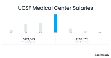 ucsf salary ranges